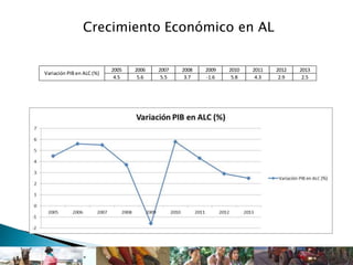 Crecimiento Económico en AL
2005 2006 2007 2008 2009 2010 2011 2012 2013
4.5 5.6 5.5 3.7 -1.6 5.8 4.3 2.9 2.5
Variación PIB en ALC (%)
 