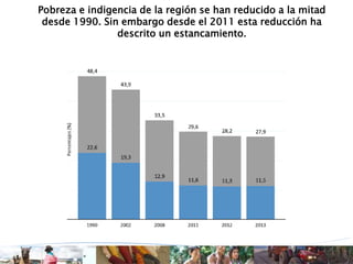 Pobreza e indigencia de la región se han reducido a la mitad
desde 1990. Sin embargo desde el 2011 esta reducción ha
descrito un estancamiento.
 
