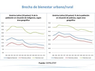 0.0
5.0
10.0
15.0
20.0
25.0
30.0
35.0
40.0
45.0
1980 1986 1990 1994 1997 1999 2002 2005 2006 2007 2008 2009 2010 2011 2012
América Latina (19 países): % de la
población en situación de indigencia, según
área geográfica
Indigencia Nacional Total área urbana Total área rural
0.0
10.0
20.0
30.0
40.0
50.0
60.0
70.0
1980 1986 1990 1994 1997 1999 2002 2005 2006 2007 2008 2009 2010 2011 2012
América Latina (19 países): % de la población
en situación de pobreza, según área
geográfica
Pobreza nacional Total área urbana Total área rural
Fuente: CEPALSTAT
Brecha de bienestar urbano/rural
 