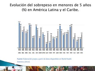 Evolución del sobrepeso en menores de 5 años
(%) en América Latina y el Caribe.
 