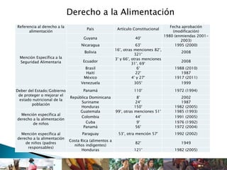 Derecho a la Alimentación
Referencia al derecho a la
alimentación
País Artículo Constitucional
Fecha aprobación
(modificación)
Mención Específica a la
Seguridad Alimentaria
Guyana 40°
1980 (enmiendas 2001-
2003)
Nicaragua 63° 1995 (2000)
Bolivia
16°, otras menciones 82°,
321°
2008
Ecuador
3° y 66°, otras menciones
31°, 69°
2008
Brasil 6° 1988 (2010)
Haití 22° 1987
México 4° y 27° 1917 (2011)
Venezuela 305° 1999
Deber del Estado/Gobierno
de proteger o mejorar el
estado nutricional de la
población
Panamá 110° 1972 (1994)
República Dominicana 8° 2002
Suriname 24° 1987
Honduras 150° 1982 (2005)
Mención específica al
derecho a la alimentación
de niños
Guatemala 99°, otras menciones 51° 1985 (1993)
Colombia 44° 1991 (2005)
Cuba 9° 1976 (1992)
Panamá 56° 1972 (2004)
Mención específica al
derecho a la alimentación
de niños (padres
responsables)
Paraguay 53°, otra mención 57° 1992 (2002)
Costa Rica (alimentos a
niños indigentes)
82° 1949
Honduras 121° 1982 (2005)
 