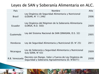 Leyes de SAN y Soberanía Alimentaria en ALC.
País Nombre Año
Brasil
Ley Orgánica de Seguridad Alimentaria y Nutricional
(LOSAN, N° 11.346) 2006
Ecuador
Ley Orgánica del Régimen de la Soberanía Alimentaria
(LORSA, R.O. 583) 2009
Guatemala
Ley del Sistema Nacional de SAN (SINASAN, D.S. 32)
2005
Honduras Ley de Seguridad Alimentaria y Nutricional (D. N° 25) 2011
Nicaragua
Ley de Soberanía y Seguridad Alimentaria y Nutricional
(Ley SSAN, N° 63)
2009
R.B. Venezuela
Decreto con Rango, Valor y Fuerza de Ley Orgánica de
Seguridad y Soberanía Agroalimentaria (D. N°6071)
2008
 