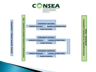 ESTADOS,DISTRITOFEDERALyMUNICÍPIOS
CONFERENCIA NACIONAL
CONSEJO NACIONAL CAMARA INTERMINISTERIAL
PLANO NACIONAL
CONFERENCIA ESTADUAL
CONSEJOO ESTADUAL CAMARA INTERSETORIAL
PLANO ESTADUAL
CONFERENCIA MUNICIPAL
CONSEJO MUNICIPAL CAMARA INTERSETORIAL
PLANO MUNICIPAL
POLÍTICANACIONALDESEGURANÇAALIMENTARE
NUTRICIONAL-PNSAN
 