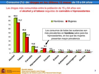 Las drogas más consumidas entre la población de 15 y 64 años son  el  alcohol y el tabaco  seguidas de  cannabis e hipnosedantes   Consumo (%)  de  drogas en los últimos 12 meses  de 15 a 64 años Los consumos de todas las sustancias son más prevalentes en  hombres  salvo para los hipnosedantes, en los que las mujeres presentan mayor prevalencia   EDADES 2009/10  Observatorio Español sobre Drogas  Delegación del Gobierno para el Plan Nacional Sobre Drogas 