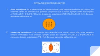 OPERACIONES CON CONJUNTOS
1. Unión de conjuntos: Es la operación que nos permite unir dos o más conjuntos para formar otro conjunto que
contendrá a todos los elementos que queremos unir pero sin que se repitan. Ejemplo: Dados dos conjuntos
A={1,2,3,4,5,6,7} y B={8,9,10,11} la unión de estos dos conjuntos será AUB={1,2,3,4,5,6,7,8,9,10,11}. Se puede
representar gráficamente así: AUB
2. Intersección de conjuntos: Es la operación que nos permite formar un solo conjunto, sólo con los elementos
comunes involucrados en la operación. Ejemplo: Dados dos conjuntos A={1,2,3,4,5} y B={4,5,6,7,8,9} la
intersección de estos conjuntos será A∩B ={4,5}. Se puede representar gráficamente así:
1 2 3 4
5 6 7 8
9 10 11
 