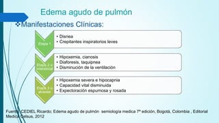Edema agudo de pulmón
Manifestaciones Clínicas:
Fuente: CEDIEL Ricardo; Edema agudo de pulmón semiología medica 7ª edición, Bogotá, Colombia , Editorial
Medica Celsus, 2012
Etapa 1
• Disnea
• Crepitantes inspiratorios leves
Etapa 2 o
intersticial
• Hipoxemia, cianosis
• Diaforesis, taquipnea
• Disminución de la ventilación
Etapa 3 o
alveolar
• Hipoxemia severa e hipocapnia
• Capacidad vital disminuida
• Expectoración espumosa y rosada
 
