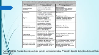 Fuente: CEDIEL Ricardo; Edema agudo de pulmón semiología medica 7ª edición, Bogotá, Colombia , Editorial Medic
Celsus, 2012
 