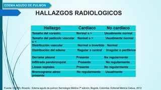 EDEMA AGUDO DE PULMON
HALLAZGOS RADIOLOGICOS
Hallazgo Cardiaco No cardiaco
Tamaño del corazón Normal o > Usualmente normal
Tamaño del pedículo vascular Normal o > Usualmente normal
o <
Distribución vascular Normal o invertido Normal
Distribución del edema Regular o central Irregular o periférico
Derrame pleural Presente No regularmente
Infiltrado perobronquial Presente No regularmente
Lineas septales Presente No regularmente
Broncograma aéreo No regularmente Usualmente
presente
Fuente: CEDIEL Ricardo; Edema agudo de pulmon Semiología Médica 7ª edición, Bogotá, Colombia, Editorial Médica Celsus, 2012
 