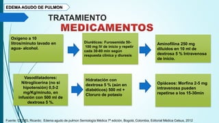 EDEMA AGUDO DE PULMON
TRATAMIENTO
Oxígeno a 10
litros/minuto lavado en
agua- alcohol.
Diuréticos: Furosemida 50-
100 mg IV de inicio y repetir
cada 30-60 min según
respuesta clínica y diuresis
Aminofilina 250 mg
diluidos en 10 ml de
dextrosa 5 % Intravenosa
de inicio.
Opiáceos: Morfina 2-5 mg
intravenosa pueden
repetirse a los 15-30min
Hidratación con
dextrosa 5 % (aún en
diabéticos) 500 ml +
Cloruro de potasio
Vasodilatadores:
Nitroglicerina (no si
hipotensión) 0,5-2
mg/Kg/minuto, en
infusión con 500 ml de
dextrosa 5 %.
Fuente: CEDIEL Ricardo; Edema agudo de pulmon Semiología Médica 7ª edición, Bogotá, Colombia, Editorial Médica Celsus, 2012
 