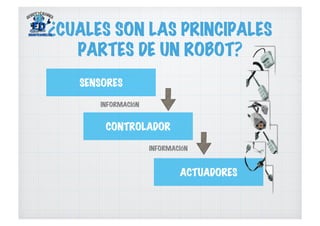 ¿CUALES SON LAS PRINCIPALES
PARTES DE UN ROBOT?
SENSORES
CONTROLADOR
ACTUADORES
INFORMACIÓN
INFORMACIÓN
 
