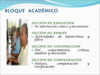 BLOQUE   ACADÉMICO SECCIÓN DE EXPOSICIÓN De información, enlaces y documentos  SECCIÓN DE REBOTE Actividades de autocrítica y filtro  SECCIÓN DE CONSTRUCCIÓN Del conocimiento, crítica, análisis y discusión  SECCIÓN DE COMPROBACIÓN Síntesis, comparación y verificación  