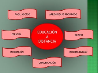EDUCACIÓN
A
DISTANCIA
FACIL ACCESO APRENDIZAJE RECIPROCO
INTERACIÓN
COMUNICACIÓN
ESPACIO TIEMPO
INTERACTIVIDAD
 