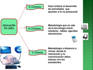 EDUCACIÓN
EN LÍNEA
B-LEARNING
E-LERNING
M-LEARNING
Hace énfasis al desarrollo
de actividades que
apunten a lo no presencial
Metodología que se vale
de la tecnología móvil ,
celulares , tables, agendas
electrónicas
Metodología a distancia o
virtual, donde la
interacción y la
comunicación delos
tutores con los
estudiantes
 