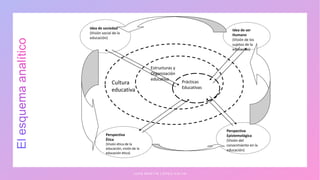 Estructuras y
Organización
educativa
Prácticas
Educativas
Perspectiva
Ética
(Visión ética de la
educación, visión de la
educación ética)
Perspectiva
Epistemológica
(Visión del
conocimiento en la
educación)
Idea de sociedad
(Visión social de la
educación)
Idea de ser
Humano
(Visión de los
sujetos de la
educación)
Cultura
educativa
J U A N M A R T Í N L Ó P E Z - C A L V A
 