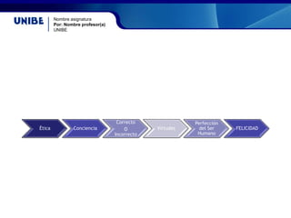 Nombre asignatura
Por: Nombre profesor(a)
UNIBE
Ética Conciencia
Correcto
O
Incorrecto
Virtudes
Perfección
del Ser
Humano
FELICIDAD
 