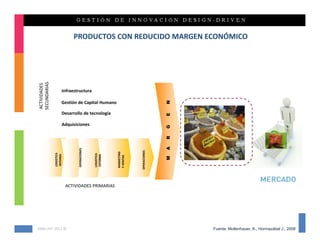 PRODUCTOS CON REDUCIDO MARGEN ECONÓMICO




                Infraestructura

                Gestión de Capital Humano




                                                                              N
                Desarrollo de tecnología




                                                                              E
                Adquisiciones




                                                                              G
                                                                              R
                                                                              A
                         OPERACIONES




                                                                OPERACIONES
                                                   MARKETING 
        LOGISTICA




                                       LOGISTICA
         INTERNA




                                        EXTERNA




                                                   Y VENTAS




                                                                              M


                    ACTIVIDADES PRIMARIAS




KMG‐JHT 2012 ©                                                                    Fuente: Mollenhauer, K., Hormazábal J., 2008
 