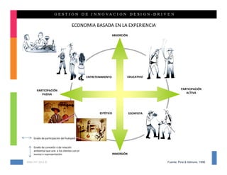 ECONOMIA BASADA EN LA EXPERIENCIA
                                                                  ABSORCIÓN




                                                ENTRETENIMIENTO           EDUCATIVO



      PARTICIPACIÓN                                                                                PARTICIPACIÓN
         PASIVA                                                                                       ACTIVA




                                                       ESTÉTICO               ESCAPISTA




    Grado de participación del huésped


    Grado de conexión o de relación 
    ambiental que une  a los clientes con el 
    suceso o representación                                       INMERSIÓN

KMG‐JHT 2012 ©                                                                            Fuente: Pine & Gilmore, 1996
 