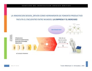 LA INNOVACION DESIGN_DRIVEN COMO HERRAMIENTA DE FOMENTO PRODUCTIVO 
                  FACILITA EL ENCUENTRO ENTRE MUNDOS: LA EMPRESA Y EL MERCADO



                                                                                                          Identidad/valor




                Infraestructura                                                                                            Valor de uso
                Gestión de Capital Humano                                                 Relato
                                                                                                                          Valor de cambio
                Desarrollo de tecnología
                                                                                                                          Valor de signo
                Adquisiciones                                               Producto
                                                                             Servicio                 Constelación de
                                                                                                               Producto
                                                                                                                                 $
                       OPERACIONES




                                                              OPERACIONES
                                                 MARKETING 
    LOGISTICA




                                     LOGISTICA
     INTERNA




                                      EXTERNA




                                                 Y VENTAS




                                                                                   Cadena Logística




                 ACTIVIDADES PRIMARIAS




KMG‐JHT 2012©                                                                                                                 Fuente: Mollenhauer, K., Hormazábal J., 2009
 