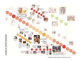 GUIÓN DE OPORTUNIDADES




                         Estudiantes: Andrea Pacheco‐ Jaime Urzúa ‐ 2010
 