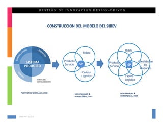 CONSTRUCCION DEL MODELO DEL SIREV




                                                                                Relato
                                                       Relato

                                   Producto                                                    Constelación
                                                  SP             Producto
                                   Servicio                                       SP               De
                                                                 Servicio
                                                                                                Productos
                                                    Cadena
                                                   Logística                    Cadena
                                                                                Logística



 POLITECNICO DI MILANO, 2000                                                MOLLENHAUER & 
                                              MOLLENHAUER & 
                                              HORMAZABAL, 2007              HORMAZABAL, 2009




KMG‐JHT 2012 ©
 