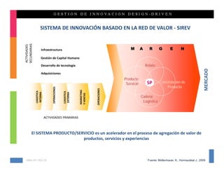SISTEMA DE INNOVACIÓN BASADO EN LA RED DE VALOR ‐ SIREV


             Infraestructura                                                    M       A     R      G        E       N

             Gestión de Capital Humano

             Desarrollo de tecnología                                                       Relato




                                                                                                                                       MERCADO
             Adquisiciones
                                                                            Producto
                                                                             Servicio        SP       Constelación de
                                                                                                          Producto
                       OPERACIONES




                                                              OPERACIONES
                                                 MARKETING 
      LOGISTICA




                                     LOGISTICA
       INTERNA




                                      EXTERNA




                                                 Y VENTAS



                                                                                        Cadena
                                                                                         Logística



                  ACTIVIDADES PRIMARIAS



   El SISTEMA PRODUCTO/SERVICIO es un acelerador en el proceso de agregación de valor de 
                          productos, servicios y experiencias 



KMG‐JHT 2012 ©                                                                               Fuente: Mollenhauer, K., Hormazábal J., 2009
 
