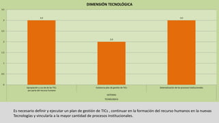 3.0
2.0
3.0
0
0.5
1
1.5
2
2.5
3
3.5
Apropiación y uso de de las TiCs
por parte del recurso humano
Existencia plan de gestión de TICs Sistematización de los procesos Institucionales
SISTEMAS
TECNOLOGICA
DIMENSIÓN TECNOLÓGICA
Es necesario definir y ejecutar un plan de gestión de TICs , continuar en la formación del recurso humanos en la nuevas
Tecnologías y vincularla a la mayor cantidad de procesos institucionales.
 