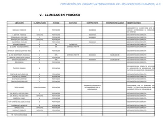 FUNDACIÓN DEL ORGANO INTERNACIONAL DE LOS DERECHOS HUMANOS, A.C.

V.- CLINICAS EN PROCESO
UBICACIÓN

CLASIFICACION

AVANCE

ESTATUS

CONTRATISTA

INVERSION REALIZADA

OBSERVACIONES

NACAJUCA TABASCO

A

POR INICIAR

ASIGNADA

UNICAMENTE SE CUENTA CON ACTA DE
CABILDO AUTORIZANDO LA DONACION
DEL TERRENO

E. ZAPATA TABASCO

SATELITAL

POR INICIAR

ASIGNADA

DOCUMENTACION COMPLETA

TEMASCALAPA EDO. MEX.

A

POR INICIAR

ASIGNADA

DOCUMENTACION COMPLETA

TEMASCALAPA EDO. MEX.

SATELITAL

POR INICIAR

TULANCINGO HIDALGO

A

POR INICIAR

IGUALA GUERRERO

B

5%

EN PROCESO

DOCUMENTACION COMPLETA

EL LLANO AGUASCALIENTES

B

6%

DETENIDA POR FR

DOCUMENTACION COMPLETA

OTHON P. BLANCO QUINTANA ROO

B

POR INICIAR

DOCUMENTACION COMPLETA
ASIGNADA

DOCUMENTACION COMPLETA

DOCUMENTACION COMPLETA

S. JOSE XICOTENCATL TLAXCALA

A

50%

S MARTIN TEXMELUCAN PUEBLA

B

POR INICIAR

MIAHUATLAN OAXACA

B

70%

MICHOACAN

B

POR INICIAR

DOCUMENTACION COMPLETA

TUXTEPEC OAXACA

B

POR INICIAR

DOCUMENTACION COMPLETA ACUERDO
DE ADQUISICION DE MEMBRESIAS POR
PARTE DE LOS MUNICIPIOS COLINDANTES

FORTIN DE LAS FLORES VER.

B

POR INICIAR

DOCUMENTACION COMPLETA

TUXTLA GTZ. CHIAPAS

B

POR INICIAR

DOCUMENTACION COMPLETA

ACAPULCO GUERRERO

B

POR INICIAR

DOCUMENTACION COMPLETA

CANCUN QUINTANA ROO

A

POR INICIAR

DOCUMENTACION COMPLETA

TEPIC NAYARIT

CLINICA REGIONAL

POR INICIAR

LOS REYEZ LA PAZ EDO. MEX.

B

POR INICIAR

DOCUMENTACION COMPLETA

LOS REYEZ LA PAZ EDO. MEX.

SATELITAL

POR INICIAR

DOCUMENTACION COMPLETA

CAMPECHE CAMP.

B

POR INICIAR

DOCUMENTACION COMPLETA

SAN JUAN DE LOS LAGOS JALISCO

B

POR INICIAR

DOCUMENTACION COMPLETA

CUERNAVACA MORELOS

B

POR INICIAR

DOCUMENTACION COMPLETA

TEPEZALA AGS.

SATELITAL

POR INICIAR

DOCUMENTACION COMPLETA

NACAJUCA TABASCO

SATELITAL

POR INICIAR

DOCUMENTACION COMPLETA

FR FALTA DE RECURSOS

DETENIDA POR FR

ASIGNADA

50,000,000.00

ASIGNADA

25,000,000.00

DOCUMENTACION COMPLETA
DOCUMENTACION COMPLETA

ASIGNADA (CONTRATISTA
RECOMENDADO POR EL
GOBERNADOR)

DOCUMENTACION COMPLETA

PATROCINADA POR EL GOBIERNO DEL
ESTADO Y LA CRUZ ROJA MEXICANA POR
UN MONTO TOTAL DE 250,000,000.00

 