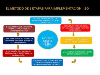 1. CAPACITACION INICIAL CON
                                 ENFOQUE DE SENSIBILIZACION AL
                                            PROYECTO

                                                                  2. ESTRUCTURA ORGANIZACIÓNAL
 8. SEGUIMIENTO CON AUDITORIAS
                                                                  CON DESCRIPCIONES DE PUESTOS Y
     INTERNAS Y APLICACIÓN DE
                                                                           ORGANIGRAMA
       ACCIONES CORRECTIVA



7. IMPLEMENTACION DEL SISTEMA DE           PROYECTO                 3. DEFINICION Y REALIZACIÓN DE
GESTIÓN EN TODOS LOS NIVELES DE             EJEMPLO                  INDICADORES DE DESEMPEÑO
         LA ORGANIZACIÓN




 6. VALIDACIÓN DEL SISTEMA DE                                      4. CAPACITACIÓN TECNICA EN NORMA
GESTION CON EL DIRECTOR DE LA                                           ESPECIFÍCA DEL PROYECTO
         ORGANIZACIÓN


                                 5. DESARROLLO DE DOCUMENTACIÓN
                                    CON METODOLOGÍA DE MAPEO Y
                                   ESTANDARIZACIÓN DE PROCESOS
 