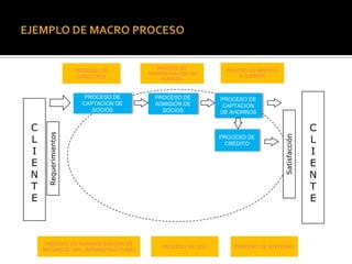 PROCESO DE
                      PROCESO DE                              PROCESO DE SERVICIO
                                       ADMINISTRACION DE
                       DIRECCION                                  A CLIENTES
                                            RIESGOS



                         PROCESO DE      PROCESO DE          PROCESO DE
                        CAPTACION DE     ADMISION DE          CAPTACION
                           SOCIOS          SOCIOS            DE AHORROS


C                                                                                                  C
     Requerimientos




L                                                                                                  L




                                                                                    Satisfacción
                                                             PROCESO DE
                                                               CREDITO
I                                                                                                  I
E                                                                                                  E
N                                                                                                  N
T                                                                                                  T
E                                                                                                  E



     PROCESO DE ADMINISTRACION DE
                                            PROCESO DE SGC       PROCESO DE SISTEMAS
    RECURSOS (RH, INFRAESTRUCTURA)
 