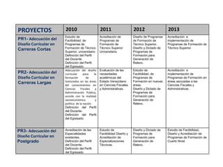 PROYECTOS   2010   2011   2012   2013   PR1-  Adecuación del Diseño Curricular en  Carreras Cortas  Estudio de Factibilidad, de Programas de Formación de Técnico Superior. universitario Definición del Perfil del Docente. Definición del Perfil del Egresado. Acreditación de Programas de Formación de Técnico Superior Universitario. Diseño de Programas de Formación de Técnico Superior. Diseño y Dictado de Programas de Formación para Generación de Relevo. Acreditación  e implementación de Programas de Formación de Técnico Superior. PR2-  Adecuación del Diseño Curricular en  Carreras Largas  Adecuación del diseño curricular para la formación de  licenciados en las áreas del conocimientos en Ciencias Fiscales y Administración Publica, acorde con la realidad socioeconómica y política  de la nación. Definición del Perfil del Docente. Definición del Perfil del Egresado. Evaluación de las necesidades académicas del Estado Venezolano en Ciencias Fiscales y Administrativas. Estudio de Factibilidad, de Programas de Formación en nuevas áreas. Diseño y Dictado de Programas de Formación para Generación de Relevo. Acreditación  e implementación de Programas de Formación en áreas asociadas a las Ciencias Fiscales y Administrativas . PR3-  Adecuación del Diseño Curricular en  Postgrado Acreditación de las Especialidades existentes. Definición del Perfil del Docente. Definición del Perfil del Egresado Estudio de  Factibilidad Diseño y Acreditación de Especializaciones Técnicas. Diseño y Dictado de Programas de Formación para Generación de Relevo.  Estudio de Factibilidad, Diseño y Acreditación de Programas de Formación de Cuarto Nivel.  