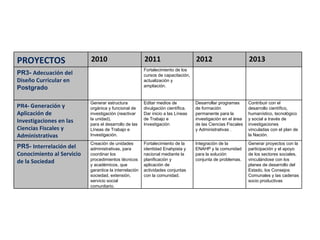 PROYECTOS  2010   2011   2012   2013   PR3-  Adecuación del Diseño Curricular en  Postgrado Fortalecimiento de los cursos de capacitación, actualización y ampliación. PR4-  Generación y Aplicación de Investigaciones en las Ciencias Fiscales y Administrativas Generar estructura orgánica y funcional de investigación (reactivar la unidad), para el desarrollo de las Líneas de Trabajo e Investigación.  Editar medios de divulgación científica. Dar inicio a las Líneas de Trabajo e Investigación  Desarrollar programas de formación permanente para la investigación en el área de las Ciencias Fiscales y Administrativas .  Contribuir con el desarrollo científico, humanístico, tecnológico y social a través de investigaciones vinculadas con el plan de la Nación.  PR5-  Interrelación del Conocimiento al Servicio de la Sociedad Creación de unidades administrativas, para coordinar los procedimientos técnicos y académicos, que garantice la interrelación sociedad, extensión, servicio social comunitario. Fortalecimiento de la identidad Enahpista y nacional mediante la planificación y aplicación de actividades conjuntas con la comunidad. Integración de la ENAHP y la comunidad para la solución conjunta de problemas.  Generar proyectos con la participación y el apoyo de los sectores sociales, vinculándose con los planes de desarrollo del Estado, los Consejos Comunales y las cadenas socio productivas  