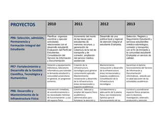 PROYECTOS  2010   2011   2012   2013   PR6- Selección, admisión, Permanencia y Formación Integral del Estudiante Planificar, organizar, coordinar y ejecutar actividades relacionadas con el desarrollo estudiantil.  Evaluación del Perfil del Estudiantes. Consolidación del Servicio de Información y Documentación. Incremento del monto de las becas para estudiantes de menores recursos, y generación de cobertura de la red de transporte y de comedor, ampliación del servicio médico- asistencial.  Desarrollo de una política local y regional de atención integral al estudiante Enahpista.  Selección, Registro y Seguimiento Estudiantil y servicios estudiantiles (médico-odontológico, comedor y transporte), con el fin de brindarle a la comunidad estudiantil Enahpista un servicio de calidad.  PR7- Fortalecimiento y Desarrollo de la Gestión Científica, Tecnológica y Humanística  Dotación y equipamiento bibliotecas, laboratorio informáticos para atender la demanda estudiantil y comunidad universitaria en general, en progresivo aumento.  Creación de la infraestructura tecnológica para generar conocimiento aplicado. Mantenimiento restauración y desarrollo de la infraestructura áreas recreacionales y espacios académicos. Mantenimiento restauración y desarrollo de la infraestructura áreas recreacionales y espacios académicos. Consolidación de la Infraestructura tecnológica Garantizar el óptimo funcionamiento del Servicio de Información y Documentación informáticos,  velando por la cabal ejecución de las actividades académicas.  PR8- Desarrollo y Mantenimiento de la Infraestructura Física Intervención inmediata, de acondicionamiento a las necesidades mínimas de funcionamiento  y uso del espacio físico.  Construir,  Adecuar y ampliar del espacio físico académico y administrativo para fortalecer la atención y Fortalecimiento y adecuación de la planta física, con instalaciones óptimas para el funcionamiento de las Construir y acondicionar espacios físicos propicios para la docencia, investigación, extensión, producción y atención 