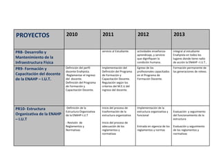 PROYECTOS  2010   2011   2012   2013   PR8- Desarrollo y Mantenimiento de la Infraestructura Física servicio al Estudiante. actividades enseñanza- aprendizaje, y servicio que dignifiquen la condición humana.  integral al estudiante Enahpista en todos los lugares donde tiene radio de acción la ENAHP –I.U.T..  PR9- Formación y Capacitación del docente  de la ENAHP – I.U.T. Definición del perfil docente Enahpista.   Reglamentar el ingreso del  docente. Definición del Programa de Formación y Capacitación Docente.  Implementación del Definición del Programa de Formación y Capacitación Docente.  Regulación según los criterios del M.E.U del ingreso del docente.  Egreso de los profesionales capacitados en el Programa de Formación Docente.  Formación permanente de las generaciones de relevo.  PR10- Estructura Organizativa de la ENAHP – I.U.T Definición de la Estructura Organizativa de la ENAHP-I.U.T - Revisión  de Reglamentos y  Normativas Inicio del proceso de trasformación de la estructura organizativa Inicio del proceso de adecuación de los reglamentos y normativas Implementación de la  estructura organizativa y funcional Entrada en vigencia de los reglamentos y normas Evaluación  y seguimiento del funcionamiento de la estructura Evaluación y seguimiento de los reglamentos y normativas 
