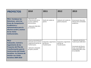 PROYECTOS  2010   2011   2012   2013   PR11- Fortalecer las Relaciones  entre las Áreas de Competencia Académicas y Administrativa para la efectiva acción y avance de las metas institucionales. Seguimiento del comportamiento de las acciones académico administrativas. Elaboración POAI 2011 por proyectos. Diseño del modelo de gestion. Validación del modelo de gestion propuesto Armonización Desarrollo efectivo de las actividades académicas PR12-  Evaluación, Control y Seguimiento de los Proyectos del Plan de Transformación para la Construcción del Estado Socialista. Un Sistema de Gestión con Visión Socialista 2009-2010 Crear los instrumentos de evaluación para el control y seguimiento del Plan de Transformación. Aplicación y búsqueda de ajuste y solución. Evaluación y seguimiento del Plan de Transformación Evaluación y seguimiento del Plan de Transformación.  .. Evaluación del Plan de Trasformación 2009-2013 Formulación del Plan de Acción  de la ENAHP  EN ALINEACIÓN CON EL Plan  DE LA NACIÓN 
