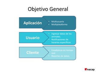 Objetivo General
• Estadísticas en tiempo
real.
• Reportes de datos.
• Ingresar datos de los
animales.
• Notificaciones de
horarios específicos
Usuario
Cliente
• Multiusuario
• Multiplataforma
Aplicación
 