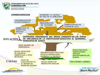 DETERIORO PROGRESIVO DEL MEDIO AMBIENTE EN LAS ZONAS
DE INFLUENCIA DE LA INSTITUCION EDUCATIVA EL QUEREMAL,
MUNICIPIO DE DAGUA
POCO SENTIDO DE
PERTENENCIA
DEFORESTACION CUENCA RIO
SAN JUAN, MICROCUENCA
QUEBRADA LA ESPAÑOLA
MALAS PRACTICAS
AGRICOLAS QUE
AFECTAN
NEGATIVAMENTE LOS
SUELOS.
.
POCA OFERTA LABORAL
.
ESCASA OFERTA DE
PRODUCTOS INOCUOS..
ESCASA APLICACION
DE POLITICAS
AMBIENTALES A NIVEL
MUNICIPAL
FALTA DE
CAPACITACION EN
EL MANEJO DE
RESIDUOS SOLIDOS
DISMINUCION DE LAS
FUENTES DE AGUA
CONTAMINACION DE
FUENTES HIIDRICAS
DETERIORO LA CALIDAD
DE VIDA DE LA POBLACION
SOBRECOSTO DE
PRODUCTOS
INOCUOS
PROLIFERACION
DE VECTORES
SITUACIÓN
CONSECUENCIAS
CAUSAS
 