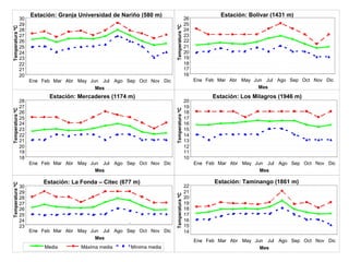 Estación: Granja Universidad de Nariño (580 m)
20
21
22
23
24
25
26
27
28
29
30
Ene Feb Mar Abr May Jun Jul Ago Sep Oct Nov Dic
Mes
TemperaturaºC Estación: Bolivar (1431 m)
16
17
18
19
20
21
22
23
24
25
26
Ene Feb Mar Abr May Jun Jul Ago Sep Oct Nov Dic
Mes
TemperaturaºC
Estación: Mercaderes (1174 m)
18
19
20
21
22
23
24
25
26
27
28
Ene Feb Mar Abr May Jun Jul Ago Sep Oct Nov Dic
Mes
TemperaturaºC
Estación: Los Milagros (1946 m)
10
11
12
13
14
15
16
17
18
19
20
Ene Feb Mar Abr May Jun Jul Ago Sep Oct Nov Dic
Mes
TemperaturaºC
Estación: La Fonda – Citec (677 m)
Media Máxima media Mínima media
23
24
25
26
27
28
29
30
Ene Feb Mar Abr May Jun Jul Ago Sep Oct Nov Dic
Mes
TemperaturaºC
Estación: Taminango (1861 m)
14
15
16
17
18
19
20
21
22
Ene Feb Mar Abr May Jun Jul Ago Sep Oct Nov Dic
Mes
TemperaturaºC
 