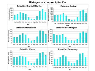 Estación: Granja U Nariño
0
40
80
120
160
200
Ene Feb Mar Abr May Jun Jul Ago Sep Oct Nov Dic
Mes
Precipitación(mm)
Estación: Bolivar
0
40
80
120
160
200
240
280
320
Ene Feb Mar Abr May Jun Jul Ago Sep Oct Nov Dic
Mes
Precipitación(mm)
Estación: Mercaderes
0
40
80
120
160
200
240
Ene Feb Mar Abr May Jun Jul Ago Sep Oct Nov Dic
Mes
Precipitación(mm)
Estación: Los Milagros
0
40
80
120
160
200
240
Ene Feb Mar Abr May Jun Jul Ago Sep Oct Nov Dic
Mes
Precipitación(mm)
Estación: Taminango
0
40
80
120
160
200
240
280
Ene Feb Mar Abr May Jun Jul Ago Sep Oct Nov Dic
Mes
Precipitación(mm)Estación: Fonda
0
40
80
120
160
200
240
280
320
Ene Feb Mar Abr May Jun Jul Ago Sep Oct Nov Dic
Mes
Precipitación(mm)
Histogramas de precipitación
 