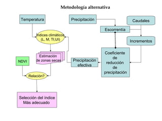 Precipitación
efectiva
Escorrentía
Incrementos
Coeficiente
de
reducción
de
precipitación
Caudales
Metodología alternativa
PrecipitaciónTemperatura
NDVI
Relación?
Selección del índice
Más adecuado
Estimación
de zonas secas
Índices climáticos
(L, M, TI,UI)
 