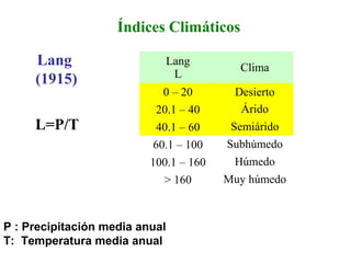 Lang
(1915)
Índices Climáticos
L=P/T
P : Precipitación media anual
T: Temperatura media anual
Lang
L
Clima
0 – 20 Desierto
20.1 – 40 Árido
40.1 – 60 Semiárido
60.1 – 100 Subhúmedo
100.1 – 160 Húmedo
> 160 Muy húmedo
 