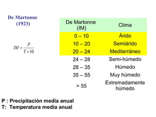 De Martonne
(1923)
10+
=
T
P
IM
De Martonne
(IM)
Clima
0 – 10 Árido
10 – 20 Semiárido
20 – 24 Mediterráneo
24 – 28 Semi-húmedo
28 – 35 Húmedo
35 – 55 Muy húmedo
> 55
Extremadamente
húmedo
P : Precipitación media anual
T: Temperatura media anual
 