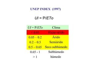 UNEP INDEX (1997)
UI = P/ETo Clima
< 0.05 Hyper-árido
0.05 – 0.2 Árido
0.2 – 0.5 Semiárido
0.5 – 0.65 Seco subhúmedo
0.65 - 1 Subhúmedo
> 1 húmedo
UI = P/ETo
 