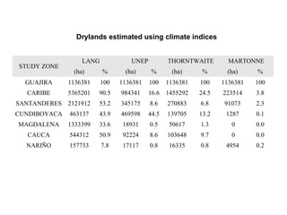 STUDY ZONE
LANG UNEP THORNTWAITE MARTONNE
(ha) % (ha) % (ha) % (ha) %
GUAJIRA 1136381 100 1136381 100 1136381 100 1136381 100
CARIBE 5365201 90.5 984341 16.6 1455292 24.5 223514 3.8
SANTANDERES 2121912 53.2 345175 8.6 270883 6.8 91073 2.3
CUNDIBOYACA 463137 43.9 469598 44.5 139705 13.2 1287 0.1
MAGDALENA 1333399 33.6 18931 0.5 50617 1.3 0 0.0
CAUCA 544312 50.9 92224 8.6 103648 9.7 0 0.0
NARIÑO 157733 7.8 17117 0.8 16335 0.8 4954 0.2
Drylands estimated using climate indices
 
