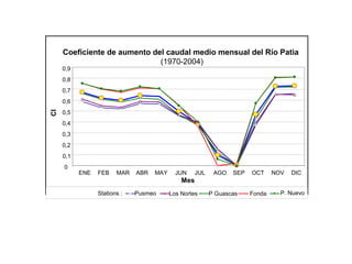 Coeficiente de aumento del caudal medio mensual del Río Patia
(1970-2004)
0
0,1
0,2
0,3
0,4
0,5
0,6
0,7
0,8
0,9
ENE FEB MAR ABR MAY JUN JUL AGO SEP OCT NOV DIC
Mes
CI
Pusmeo Los Nortes P Guascas Fonda P. NuevoStations :
 