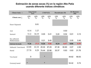 Estimación de zonas secas (%) en la región Alto Patía
usando diferente índices climáticos
Climate Index →
Lang Factor
(LF)
UNEP (UI) Thornthwaite (TI)
De Martonne
(MI)
Climate zone ↓
(TP)
%
(EP)
%
(TP)
%
(EP)
%
(TP)
%
(EP)
%
(TP)
%
(EP)
%
Desert /Hyperarid 0.01
Arid 0.14 3.27 0.03
Semiarid 9.12 34.19 0.05 0.41 0.24 8.54 0.01 0.13
Dry subhumid-
Mediterranean) 0.21 9.45 0.05 0.46
Subtotal drylands 9.26 37.5 0.26 9.86 0.24 8.57 0.06 0.59
Subhumid / Semi-humid 63.00 62.24 25.30 67.29 67.38 90.80 0.07 2.26
Humid 27.70 0.29 74.44 22.86 32.37 0.63 0.83 21.76
Very humid 0 * 44.62 66.63
Extremely humid * * 54.42 8.74
 