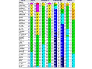 Index  Lang (LF) Thornthwaite (TI) De Martonne (MI) UNEP (UI)
Station TP CC EP CC TP CC EP CC TP CC EP CC TP CC EP CC
La Guasca 26.4 A 19.0 D 19.8 Sa 14.2 A 19.1 Sa 13.7 Sa 0.4 Sa 0.3 Sa
Viento Libre 41.2 Sa 29.9 A 29.0 Sa 21.0 Sa 27.8 Seh 20.1 M 0.6 Dsh 0.4 Sa
Granja U Nariño 43.9 Sa 31.5 A 33.1 Sh 23.7 Sa 31.7 H 22.7 M 0.7 Sh 0.5 Sa
El Estrecho 44.2 Sa 31.9 A 33.0 Sh 23.8 Sa 31.6 H 22.8 M 0.7 Sh 0.5 Sa
Caney -Mojarra 52.2 Sa 37.8 A 39.1 Sh 28.3 Sa 37.7 VH 27.3 Seh 0.8 Sh 0.6 Dsh
Pisanda 53.5 Sa 38.6 A 40.1 Sh 28.9 Sa 38.6 VH 27.9 Seh 0.8 Sh 0.6 Dsh
Aepto A Nariño 58.5 Sa 42.1 Sa 40.5 Sh 29.1 Sa 38.4 VH 27.7 Seh 0.8 Sh 0.6 Dsh
Mamaconde 56.2 Sa 40.3 Sa 41.9 Sh 30.0 Sa 40.2 VH 28.8 H 0.9 Sh 0.6 Dsh
Vivero Linares 58.5 Sa 42.5 Sa 41.2 Sh 29.9 Sa 39.4 VH 28.6 H 0.8 Sh 0.6 Dsh
El Peñol 61.9 Sh 44.8 Sa 42.7 Sh 30.9 Sa 40.7 VH 29.5 H 0.8 Sh 0.6 Dsh
Buesaco 71.0 Sh 51.1 Sa 46.8 Sh 33.7 Sh 44.6 VH 32.0 H 0.9 Sh 0.6 Dsh
Mercaderes 65.0 Sh 47.4 Sa 47.3 Sh 34.5 Sh 45.2 VH 33.0 H 1.0 Sh 0.7 Sh
Tanama 65.3 Sh 47.6 Sa 46.0 Sh 33.5 Sh 44.0 VH 32.0 H 0.9 Sh 0.7 Sh
El Rosario 2 70.6 Sh 51.4 Sa 48.7 Sh 35.5 Sh 46.4 VH 33.8 H 0.9 Sh 0.7 Sh
La Vega 79.3 Sh 57.1 Sa 51.9 Sh 37.4 Sh 49.3 VH 35.5 VH 0.9 Sh 0.7 Sh
Chachagui 80.5 Sh 58.2 Sa 54.9 Sh 39.7 Sh 52.3 VH 37.8 VH 1.0 Sh 0.8 Sh
La Cruz 81.5 Sh 58.1 Sa 53.8 Sh 38.3 Sh 51.2 VH 36.4 VH 1.0 Sh 0.7 Sh
Policarpa 76.1 Sh 55.2 Sa 56.8 Sh 41.2 Sh 54.4 VH 39.5 VH 1.2 H 0.9 Sh
Taminango 80.7 Sh 58.5 Sa 55.6 Sh 40.3 Sh 53.1 VH 38.4 VH 1.1 H 0.8 Sh
Bolivar 80.8 Sh 58.0 Sa 58.1 Sh 41.6 Sh 55.2 EH 39.6 VH 1.2 H 0.8 Sh
La Fonda Citec 76.7 Sh 55.6 Sa 58.1 Sh 42.0 Sh 55.7 EH 40.4 VH 1.2 H 0.9 Sh
Los Milagros 88.7 Sh 63.5 Sh 57.6 Sh 41.2 Sh 54.5 VH 39.0 VH 1.0 Sh 0.7 Sh
El Rodeo 87.0 Sh 62.1 Sh 61.4 Sh 43.8 Sh 58.6 EH 41.8 VH 1.2 H 0.9 Sh
Hidromayo
Camp 87.1 Sh 62.0 Sh 59.5 Sh 42.3 Sh 56.5 EH 40.2 VH 1.1 H 0.8 Sh
Hidromayo
Presa 85.3 Sh 60.7 Sh 58.2 Sh 41.4 Sh 55.4 EH 39.4 VH 1.1 H 0.8 Sh
Aponte 90.6 Sh 64.5 Sh 61.6 Sh 43.8 Sh 58.8 EH 41.8 VH 1.2 H 0.8 Sh
Guachicono 86.7 Sh 62.0 Sh 63.3 H 45.3 Sh 60.7 EH 43.4 VH 1.3 H 0.9 Sh
Parraga 92.9 Sh 66.7 Sh 66.1 H 47.4 Sh 63.1 EH 45.3 VH 1.3 H 0.9 Sh
Taminango 2 97.9 Sh 71.0 Sh 65.6 H 47.5 Sh 62.3 EH 45.2 VH 1.2 H 0.9 Sh
Samaniego 98.1 Sh 71.1 Sh 67.7 H 49.0 Sh 64.5 EH 46.7 VH 1.3 H 0.9 Sh
Berruecos 98.6 Sh 70.6 Sh 65.0 H 46.6 Sh 61.9 EH 44.3 VH 1.2 H 0.9 Sh
Rosal d’ Monte 114.1 H 81.6 Sh 69.4 H 49.7 Sh 66.1 EH 47.3 VH 1.2 H 0.8 Sh
La Union 110.4 H 79.4 Sh 76.2 H 54.7 Sh 72.5 EH 52.2 VH 1.5 H 1.1 H
Balboa 113.6 H 82.0 Sh 77.2 H 55.8 Sh 73.7 EH 53.2 VH 1.5 H 1.1 H
Sajandi 111.6 H 80.2 Sh 83.0 H 59.7 Sh 79.8 EH 57.4 EH 1.7 H 1.3 H
Quilcase 113.4 H 82.4 Sh 82.8 H 60.1 Sh 79.3 EH 57.7 EH 1.7 H 1.2 H
Rosas 123.0 H 87.7 Sh 85.0 H 60.6 Sh 80.8 EH 57.6 EH 1.6 H 1.2 H
San Bernardo 123.5 H 88.7 Sh 81.5 H 58.5 Sh 77.5 EH 55.7 EH 1.5 H 1.1 H
La Mesa 124.8 H 89.2 Sh 93.1 H 66.5 H 89.3 EH 63.8 EH 1.9 H 1.4 H
La Sierra 140.1 H 99.8 Sh 95.7 H 68.2 H 91.0 EH 64.8 EH 1.8 H 1.3 H
Nariño 150.6 H 107.6 H 91.6 H 65.5 H 87.2 EH 62.3 EH 1.5 H 1.1 H
 