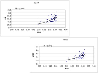 PATIA
R
2
= 0.4056
0.0
20.0
40.0
60.0
80.0
100.0
120.0
0.00 0.10 0.20 0.30 0.40 0.50 0.60 0.70 0.80 0.90 1.00
NDVI
IM
PATIA
R2
= 0.3642
0.0
0.5
1.0
1.5
2.0
2.5
0.00 0.10 0.20 0.30 0.40 0.50 0.60 0.70 0.80 0.90 1.00
NDVI
UNEPI
 