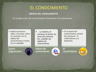 EL CONOCIMIENTO
ORIGEN DEL CONOCIMIENTO
En la obtención del conocimiento intervienen tres elementos:

• Sujeto que busca
saber o conocer, entra
en contacto con el
objeto del
conocimiento a través
de sus sentidos

•

Sujeto
Cognoscente

Objeto del
conocimiento

La materia, el
universo, la teoría, los
seres del universo,
etc., pueden ser
objetos de
conocimiento.

• En la teoría del
conocimiento, existen
dos posturas : el
materialismo y el
idealismo.

El
conocimiento

 
