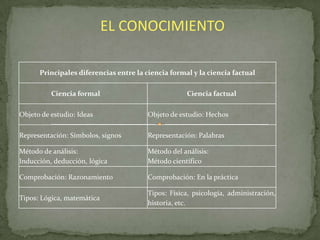 EL CONOCIMIENTO
Principales diferencias entre la ciencia formal y la ciencia factual
Ciencia formal

Ciencia factual

Objeto de estudio: Ideas

Objeto de estudio: Hechos

Representación: Símbolos, signos

Representación: Palabras

Método de análisis:
Inducción, deducción, lógica

Método del análisis:
Método científico

Comprobación: Razonamiento

Comprobación: En la práctica

Tipos: Lógica, matemática

Tipos: Física, psicología, administración,
historia, etc.

 