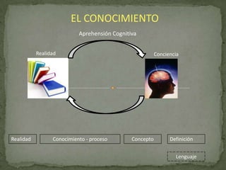 EL CONOCIMIENTO
Aprehensión Cognitiva
Realidad

Realidad

Conocimiento - proceso

Conciencia

Concepto

Definición
Lenguaje

 